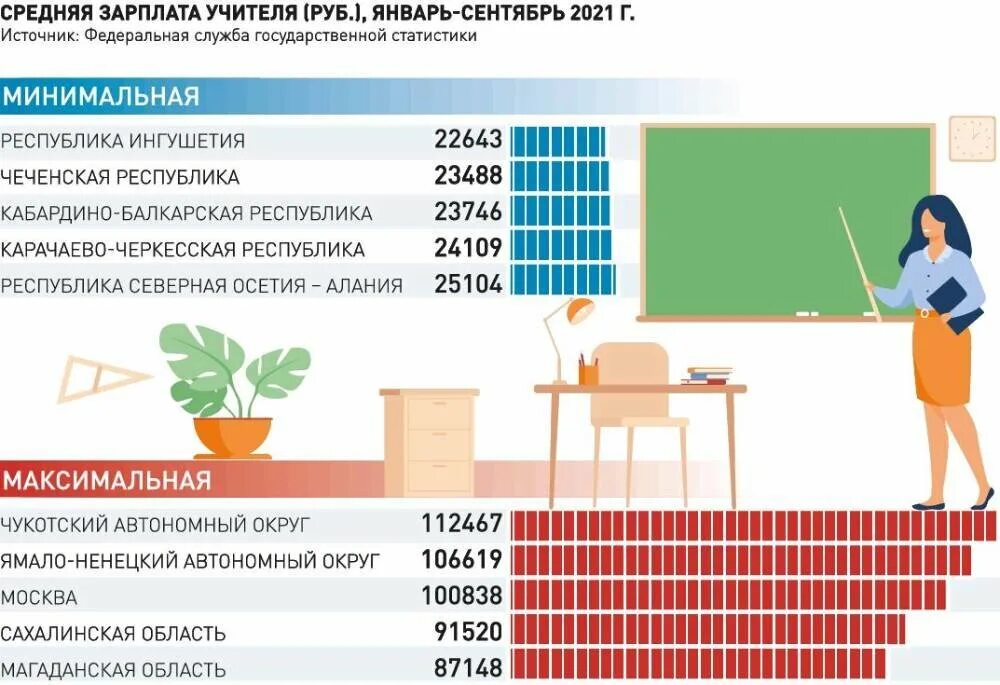 Зарплата учителя. Зарплата учителя картинки. Оклад учителя в Москве в 2022. Самые высокие зарплаты у учителей по России. Какая зарплата учителей в 2024