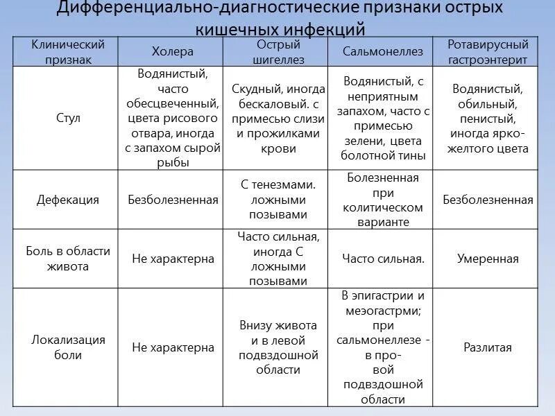 Тест на наличие пищевого расстройства. Дифференциальная диагностика кишечных инфекций таблица. Дифференциальная диагностика кишечных инфекций дизентерия. Ротавирусная инфекция дифференциальная диагностика дизентерия. Дифференциальный диагноз инфекционного гастроэнтерита.