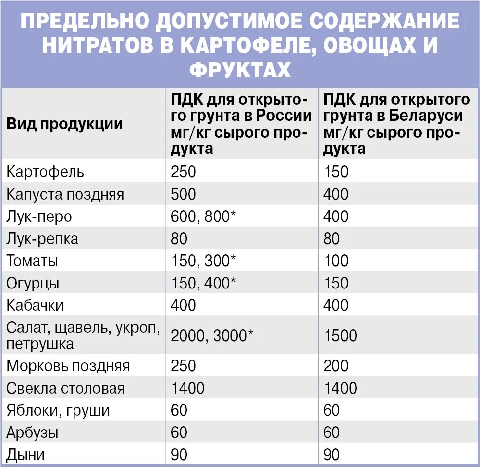 Показатели пдк. Предельно допустимая концентрация нитратов в овощах. ПДК содержания нитратов в овощах и фруктах. Нормы содержания нитратов. ПДК нитратов в воде.