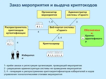 Получение администратора