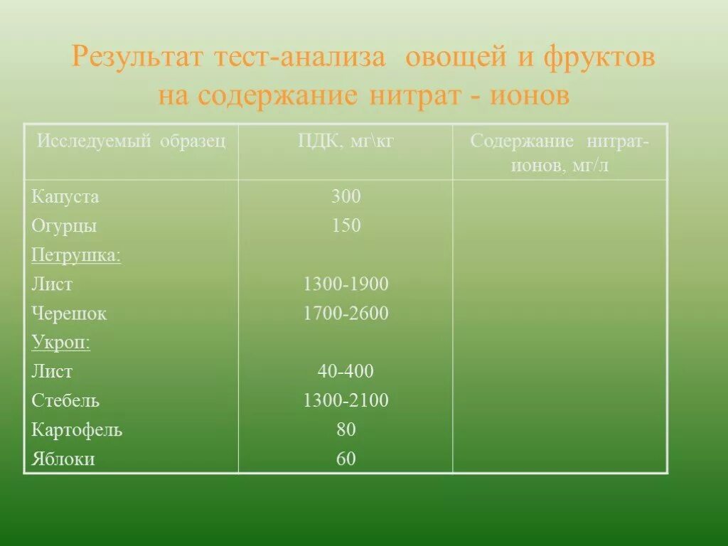 Пдк нитратов. Нитраты в овощах и фруктах нормы. ПДК нитратов в овощах. Исследование нитратов в картофеле и капусте проект. ПДК нитрат ионов.