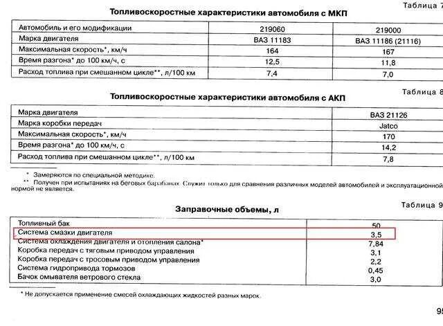 Сколько заливается масла в 2114. Масло моторное для ВАЗ 2110 16кл допуски. Заправочные емкости ВАЗ 2109 инжектор. ВАЗ 2110 заправочные емкости 8 клапанов. Заправочные емкости ВАЗ 2110.