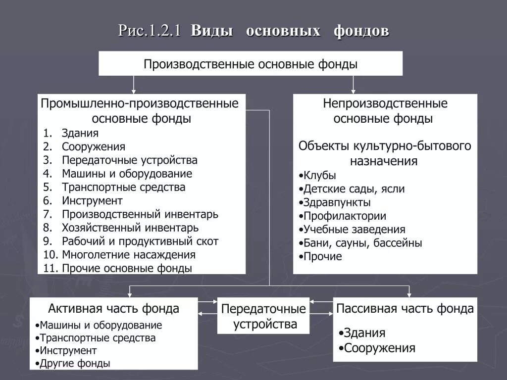 Активные и пассивные основные производственные фонды. Активная и пассивная часть основных производственных фондов. Активная часть основных фондов предприятия. Виды основных производственных фондов. К активным организациям относятся