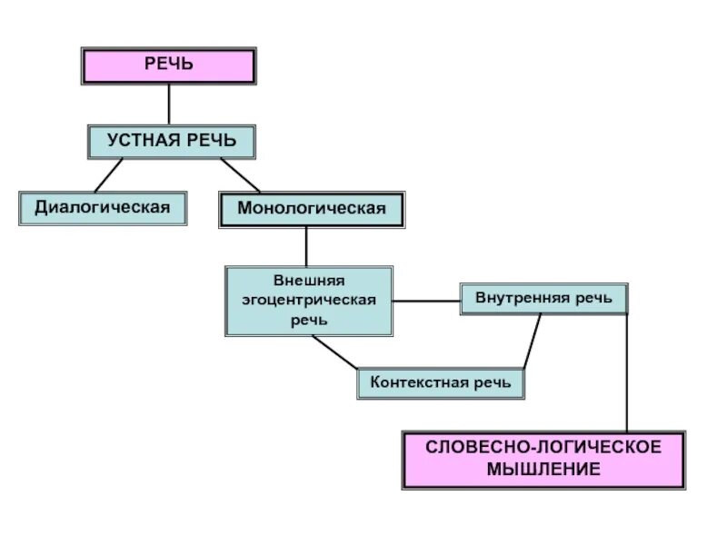 Виды речи внешняя внутренняя. Функции речи схема. Ситуативная и контекстная речь. Ситуативная речь и контекстная речь. Устная диалогическая речь.