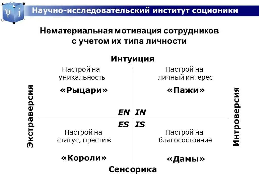 Соционика 16 типов личности и таро. Тип личности ученый персонажи. Соционические типы личности. Теневые архетипы. Тип личности король.