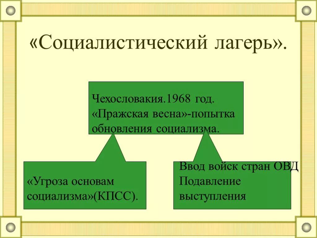 Чехословакия внешняя политика. Социалистический лагерь. Социалистический лагерь год. Реформы Социалистического лагеря. Социалистический лагерь 1960-1980.