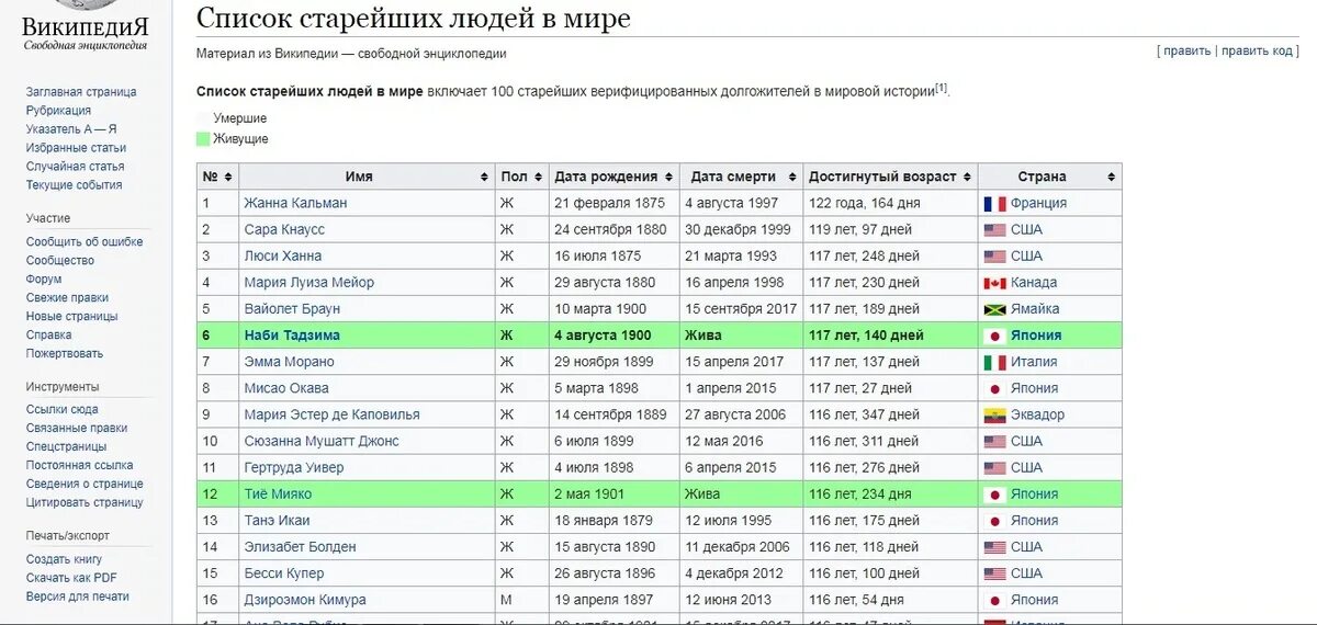 Список долголетия. Список долгожителей. Список старейших людей в мире. Сколько людей в мире старше 100 лет.