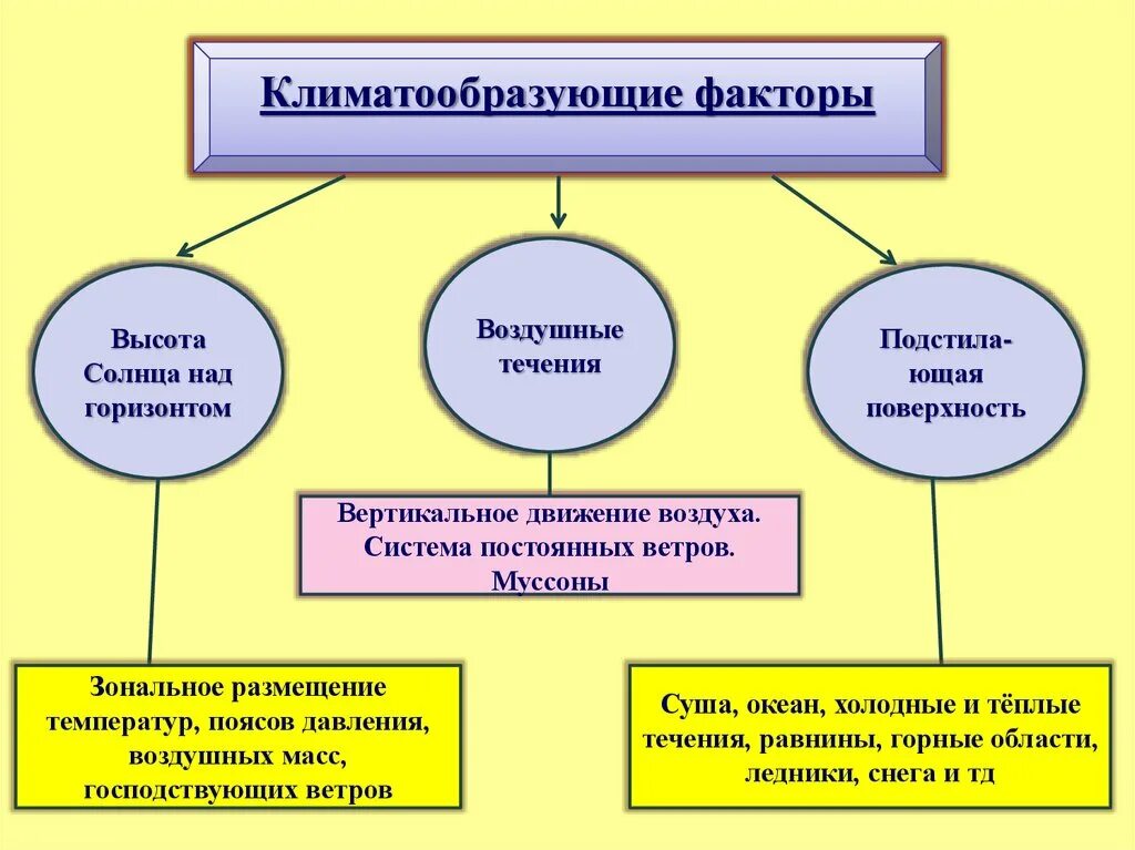 Климатообразующие факторы. Климатообразующие ыактор. Климатообразующие факторы это в географии. Основные климатообразующие факторы. Характеристику климатообразующих факторов.