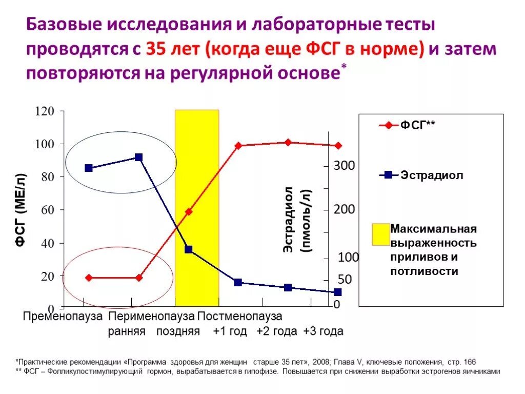 Цикл в пременопаузе. ФСГ при пременопаузе норма. ФСГ В менопаузе норма. ФСГ В менопаузе норма у женщин. ФСГ эстрадиол менопауза.