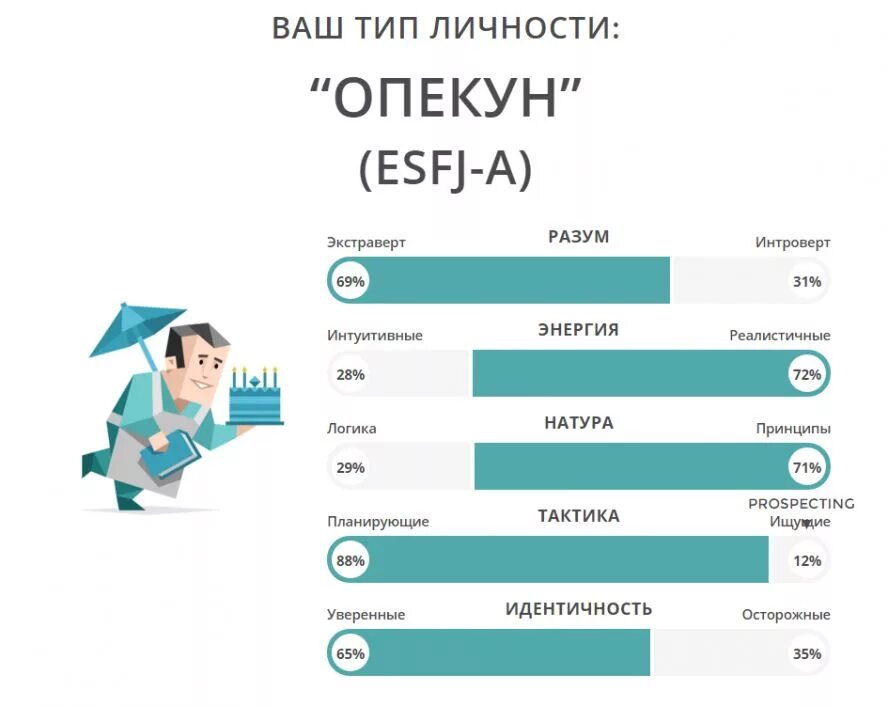 Типы личности 16 типов. Консул Тип личности. Тип личности Консул ESFJ-A. 16 Personalities Консул. ESFJ Тип личности.