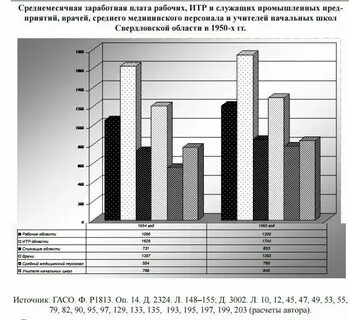 Уральские зарплата
