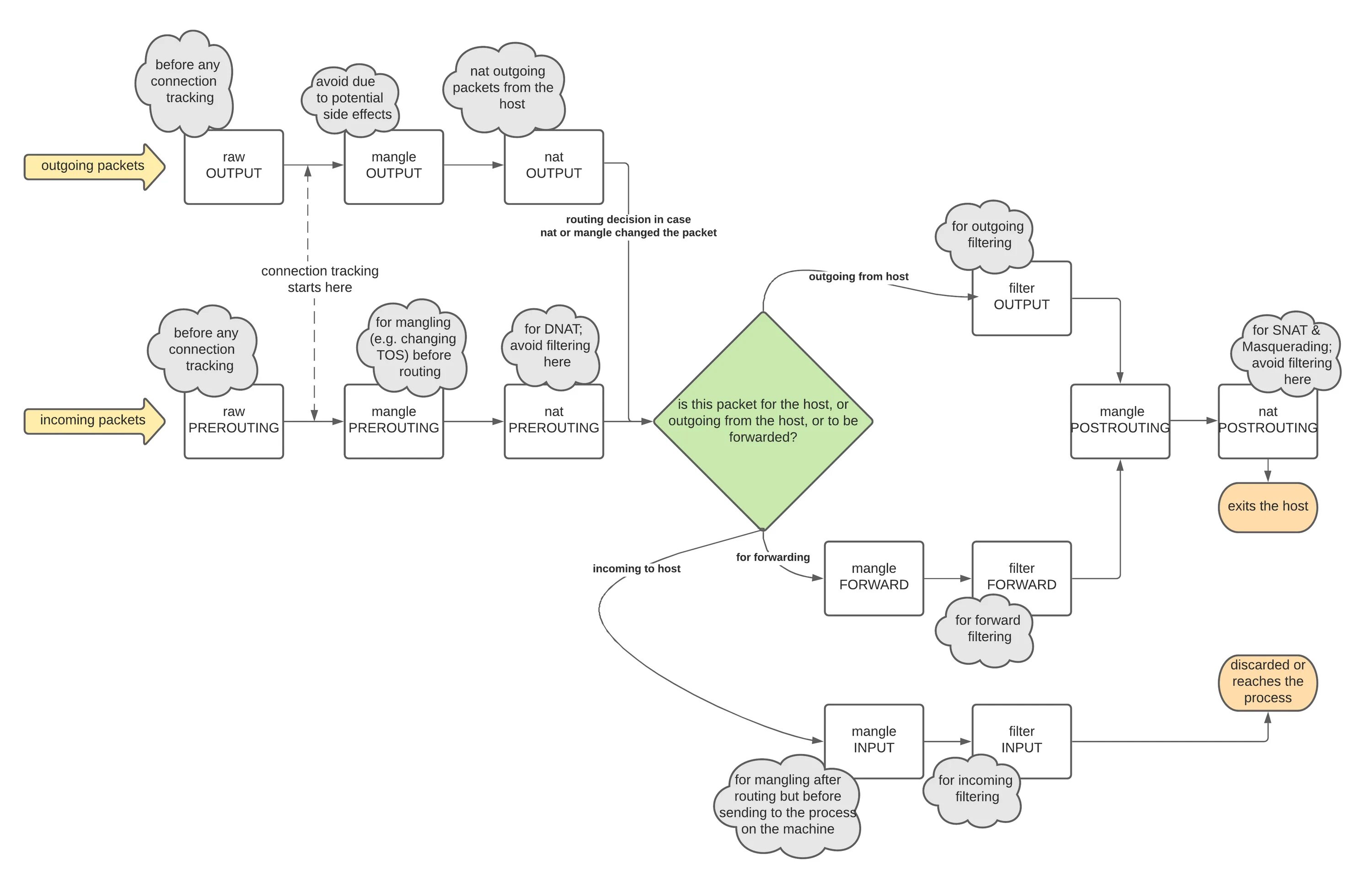 Iptables p tcp. Таблица nat iptables. iptables packet flow. iptables схема. iptables для чайников.
