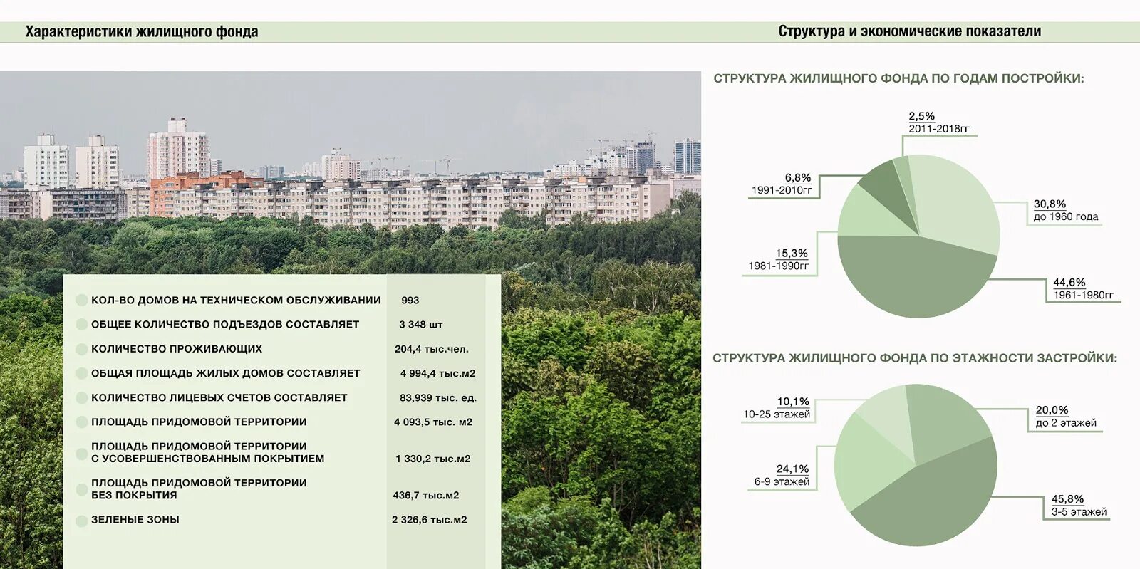 Характеристика жилого фонда. Структура жилищного фонда. Жилищный фонд. Структура жилищного фонда по годам постройки.