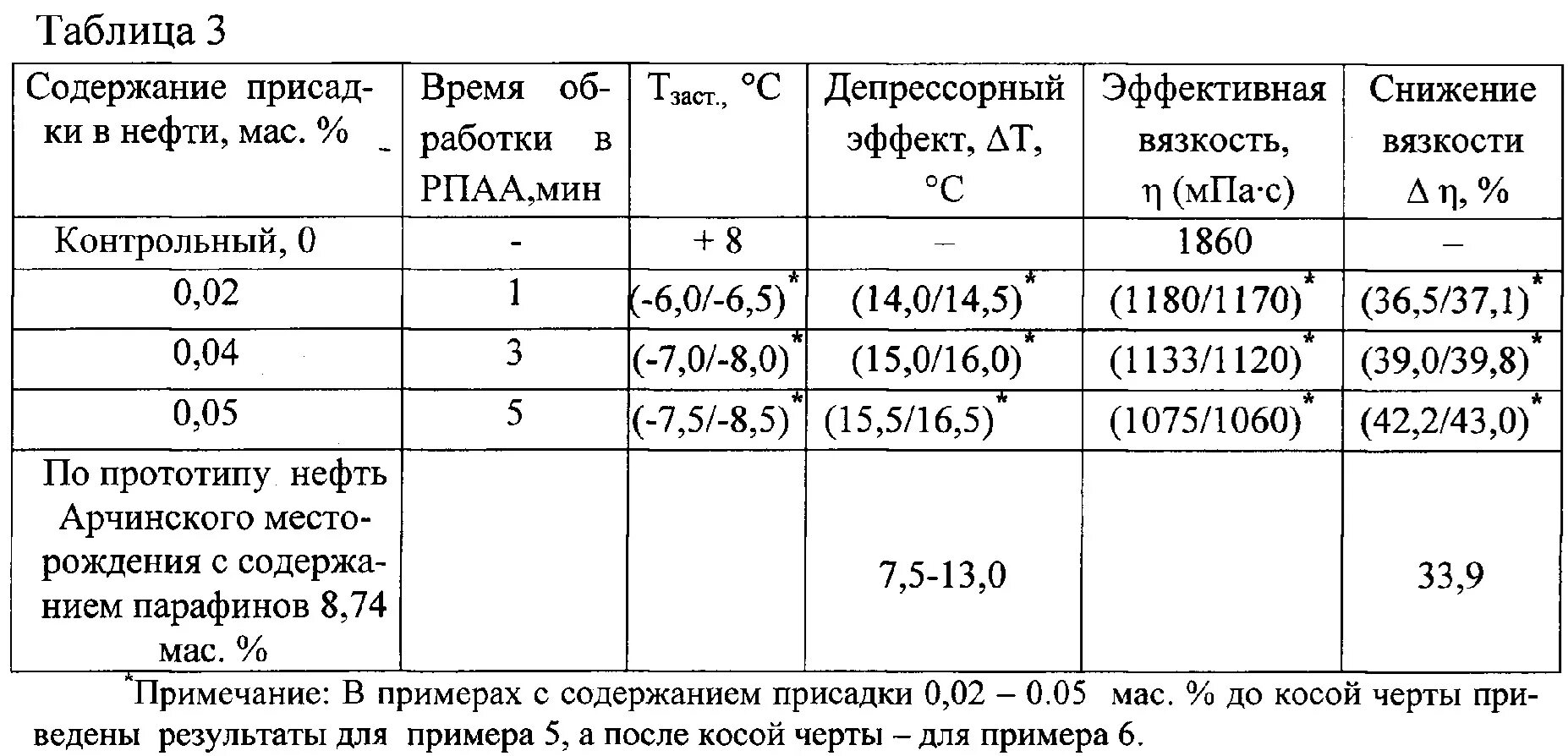 Какая вязкость нефти. Динамическая вязкость парафина. Вязкость парафина от температуры. Вязкость растворителей таблица. Вязкость расплавленного парафина.