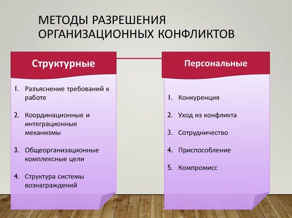 3 конфликты в организации. Методы разрешения конфликтов. Методика решения коефлик. Методы разрешения организационных конфликтов. Методы разрешения конфликтов в организации.