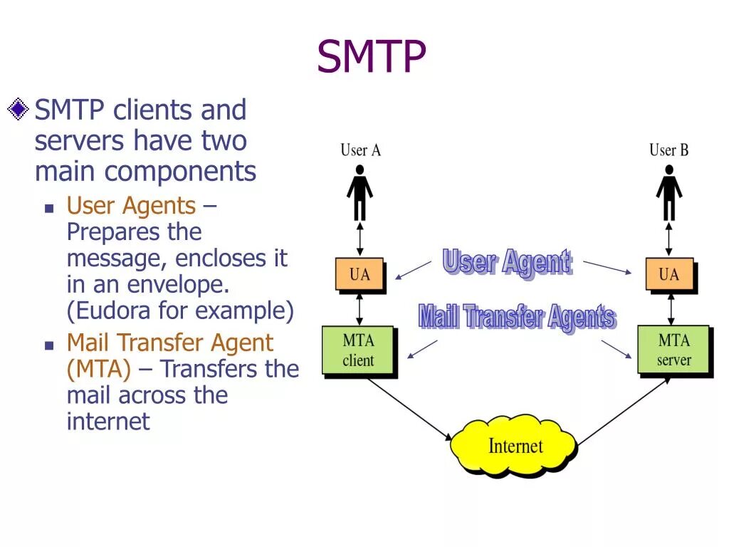 Структура SMTP протокол. SMTP схема. SMTP (simple mail transfer Protocol. SMTP-клиента на сервере. Smtp client
