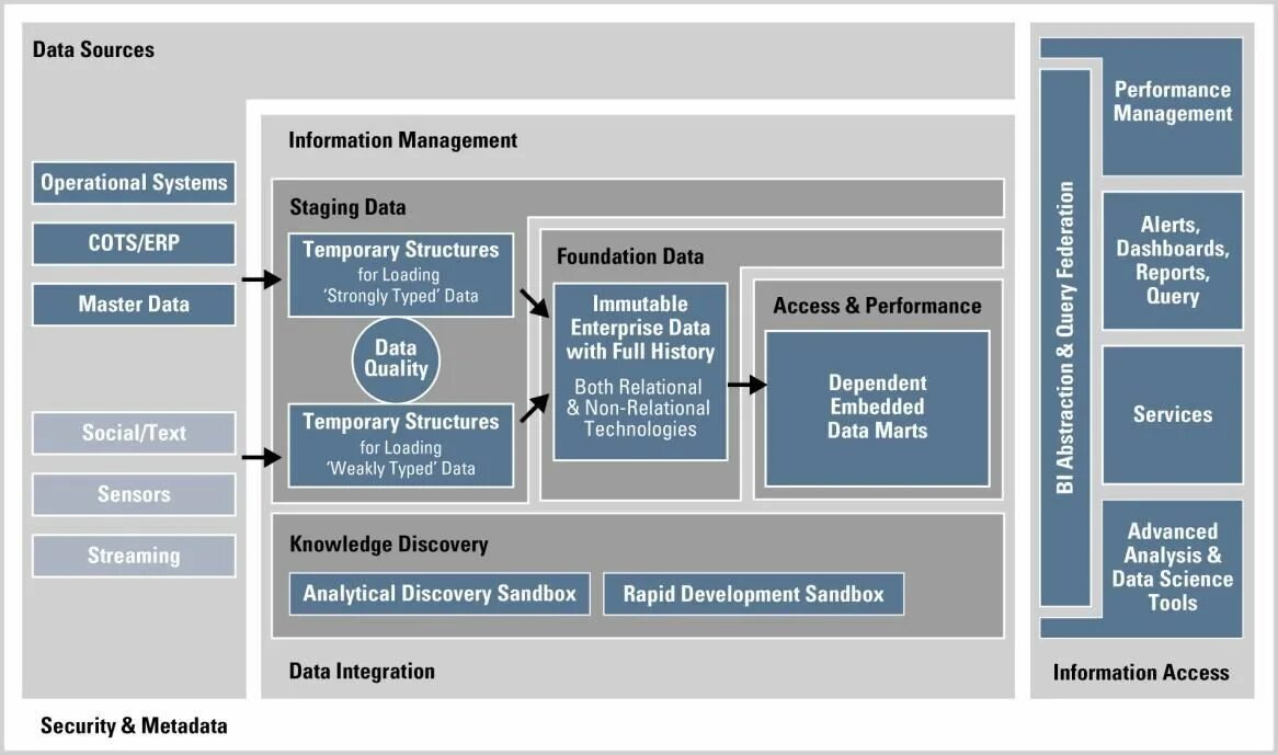 Oracle reference. Data vault architecture. oracle data vault. oracle big data. reference architecture.