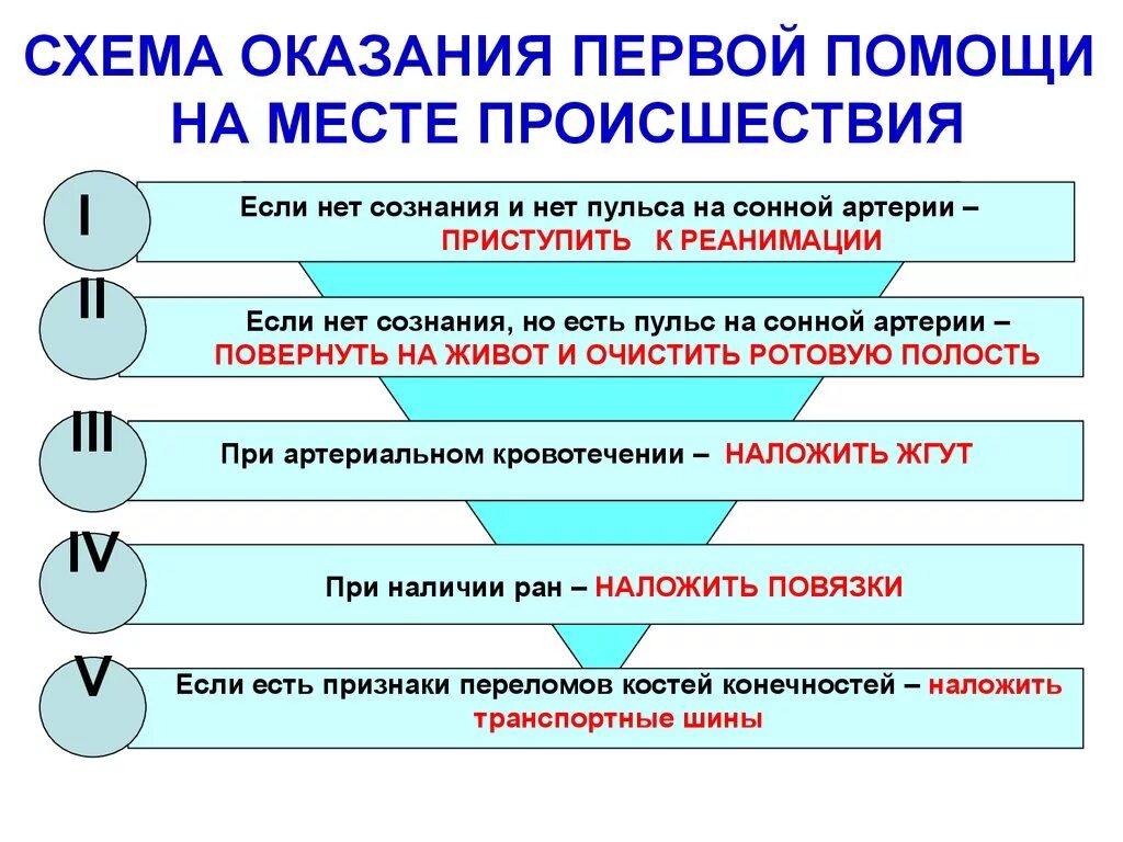 Составить алгоритм помощи пострадавшему. Схема оказания первой медицинской помощи на месте происшествия. (Схема оказания первой мед. Помощи.). Универсальная схема оказания первой помощи пострадавшим. Универсальная схема оказания 1 медицинской помощи.