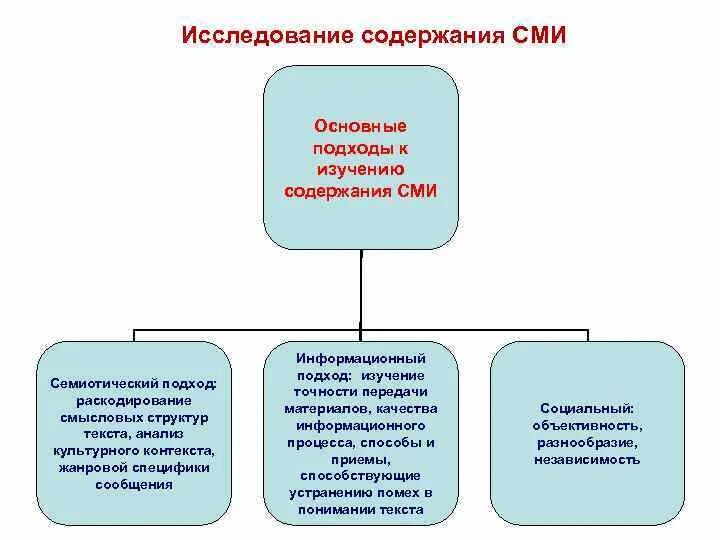 Исследования средств массовой информации. Содержание исследовательской работы. содержание сми. методы изучения сми. методы исследования сми в политике.