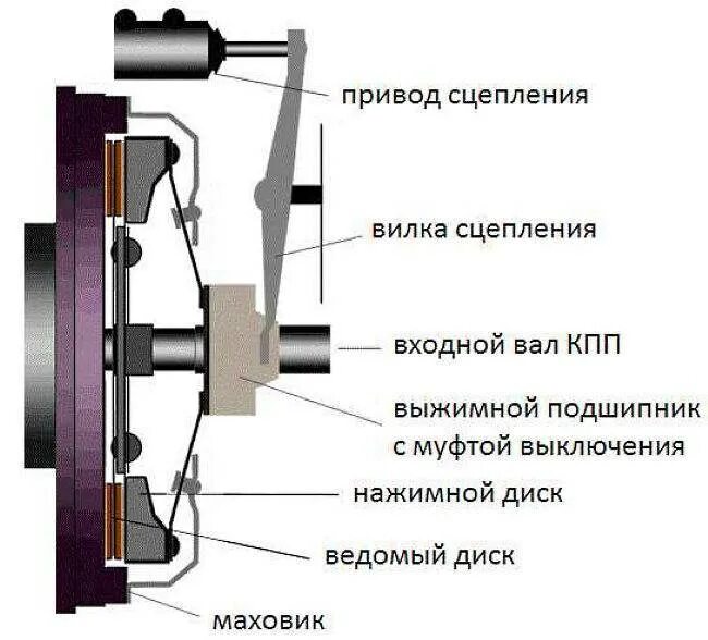 Как работает сцепление в автомобиле с механической