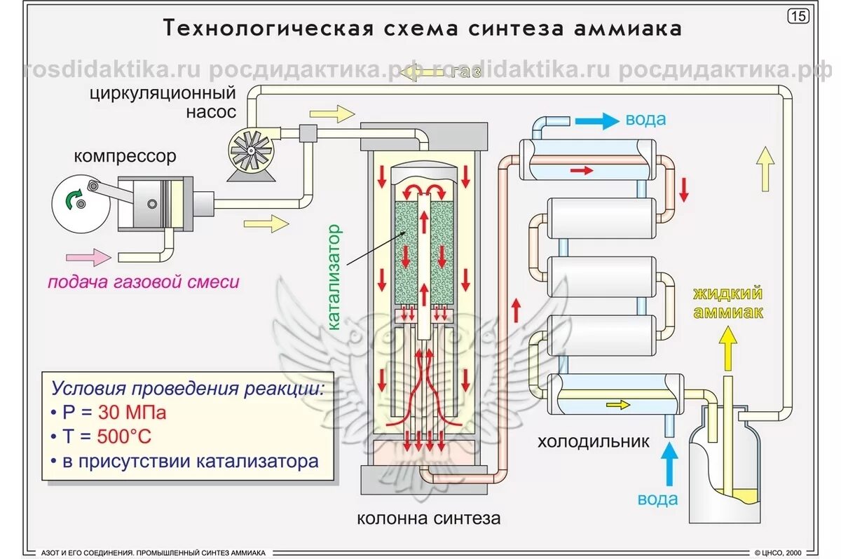 Синтез аммиака технологическая схема производства. Схема технологического процесса производства аммиака 9 класс. Технологическая схема получения аммиака. Схема получения аммиака в промышленности.