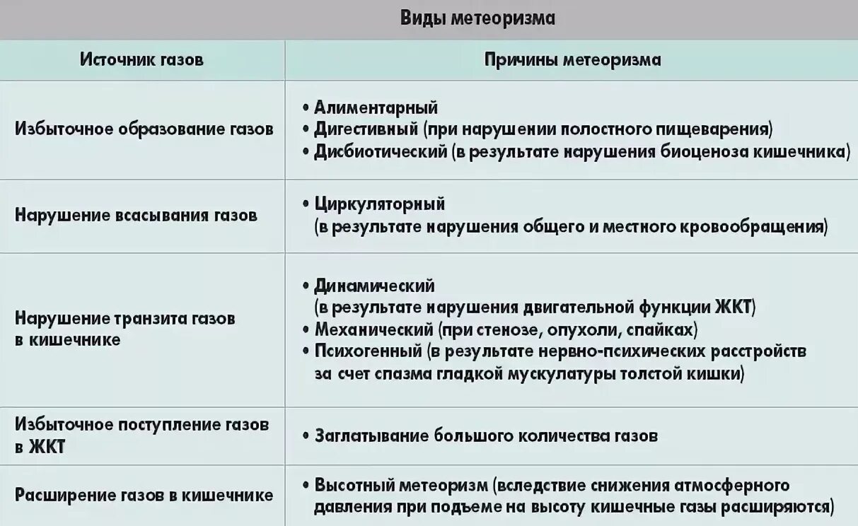 Сильное газообразование в кишечнике лечение