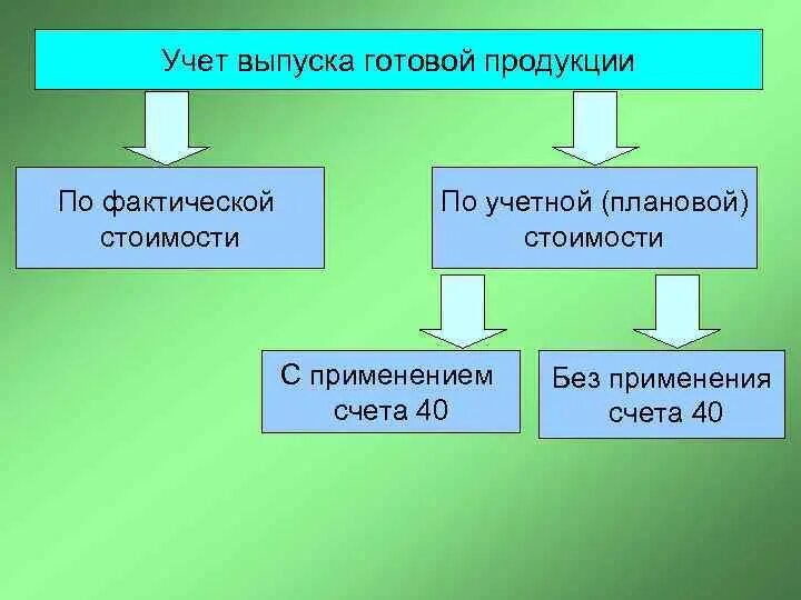 Счет выпуска готовой продукции. Учет выпуска готовой продукции. Учет движения готовой продукции. Схема учета готовой продукции. Схема учета выпуска готовой продукции.