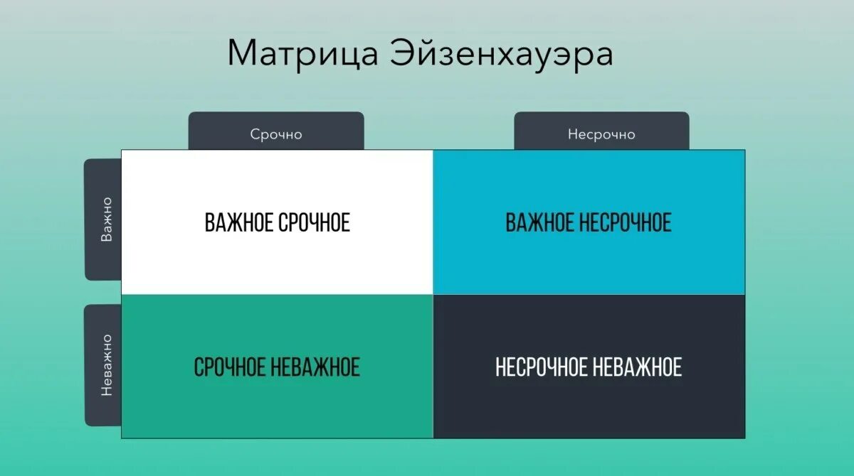 И не важно время и место. Матрица Эйзенхауэра. Важное неважное срочное несрочное. Матрица важно не важно срочно не срочно. Важные срочные неважные.