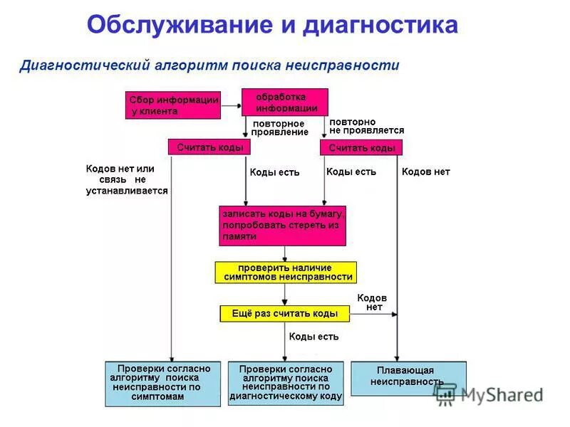 Диагностический алгоритм. Диагностический алгоритм
