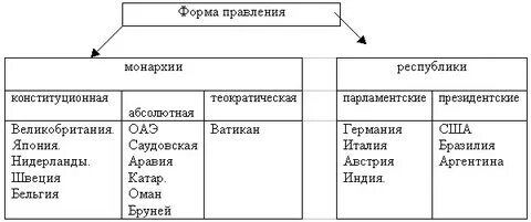 Государственный строй география