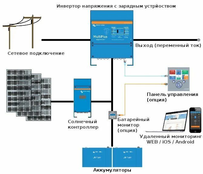 Схема гибридного инвертора. Схема гибридного инвертора для солнечных батарей. схема подключения гибридного инвертора к сети. схема подключения солнечной электростанции с гибридным инвертором. схема подключения солнечных панелей к гибридному инвертору.
