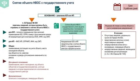 Постановка на учет нвос сроки