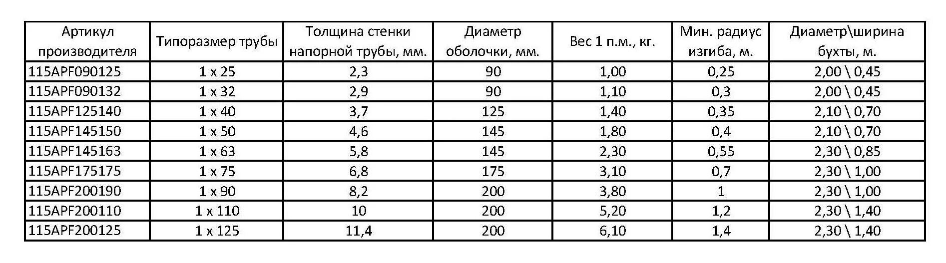 Сип сколько квадрат. Диаметр кабеля сип-2. провод сип-2 таблица. сип 2 диаметр провода с изоляцией. толщина сип кабеля.