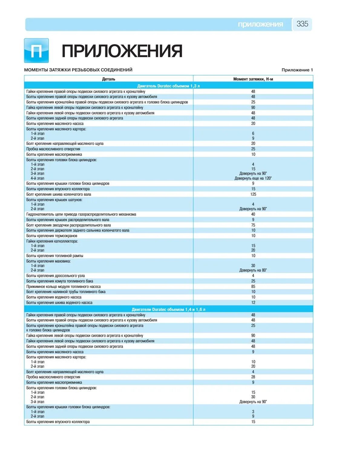 Форд Фьюжн 1.6 дюратек моменты затяжки. Протяжка шатунных болтов Ford Fusion 1 и 4. Момент затяжки болта шкива коленвала Форд фокус 2 1.6 115. Форд фокус 2 1.8 QQDB моменты затяжки.