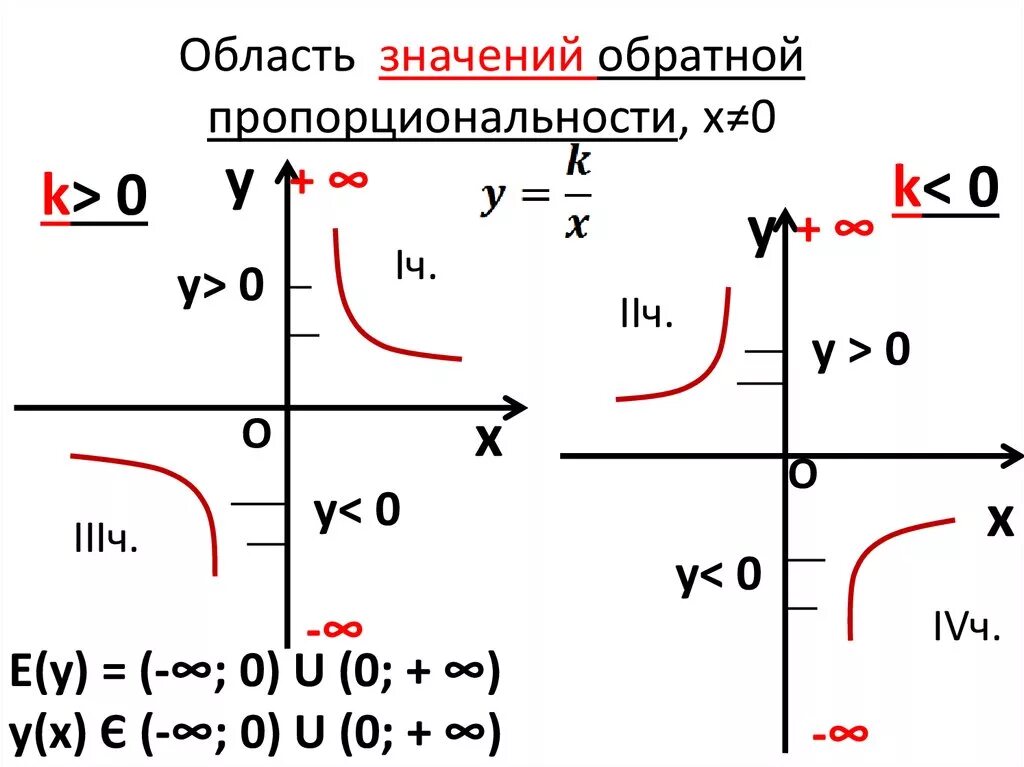 Область значения обратной пропорциональности. Область значения функции обратной пропорциональности. Область значения обратной пропорциональной функции. Область определения обратной пропорциональности. Область значений 9 класс