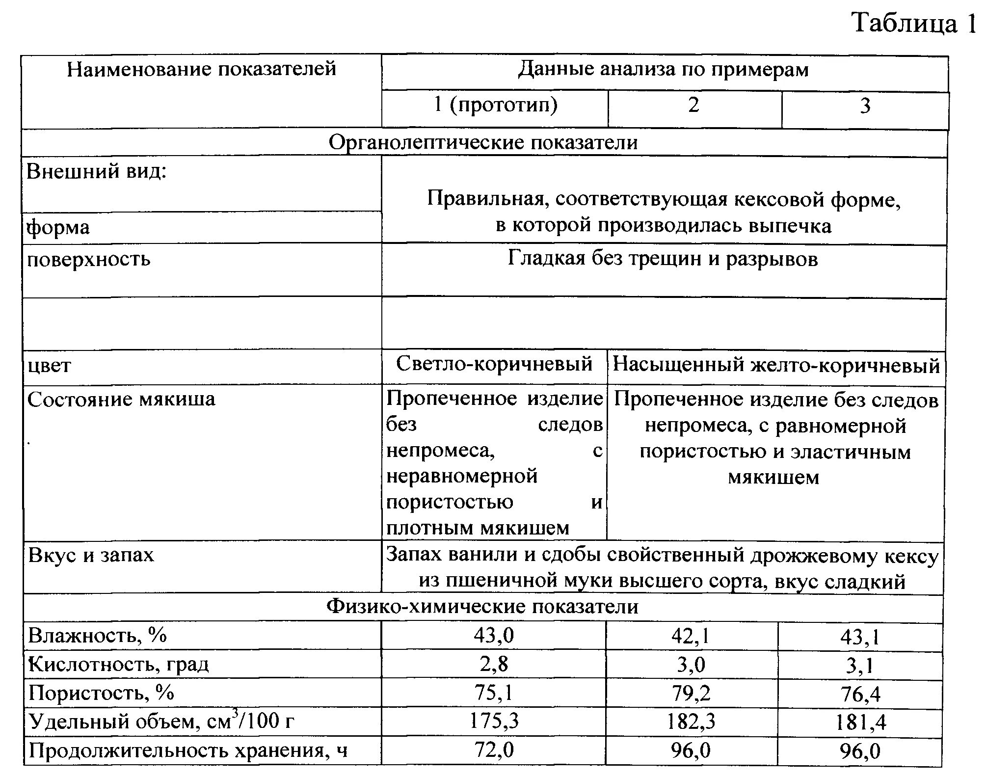 Оценка качества муки. 2.2 Органолептические и физико химические показатели качества. Физико химические показатели муки таблица. Физико-химические показатели кондитерских изделий мучных. Органолептические показатели качества муки таблица.