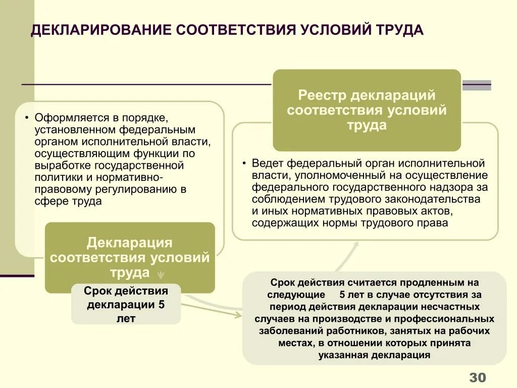 Каков срок действия. Декларирование условий труда. Декларирование рабочих мест по результатам спецоценки. Декларация соответствия условий труда. Срок действия декларации.