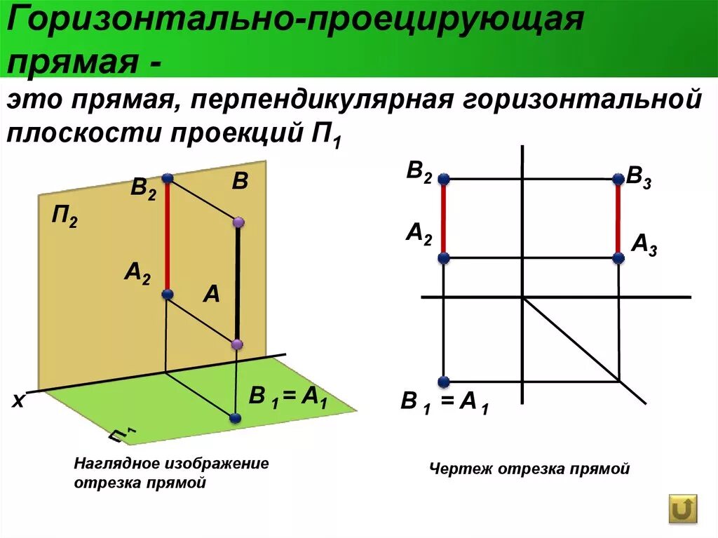 Проекция горизонтально проецирующей плоскости. Горизонтально проецирующая плоскость на чертеже. Чертеж горизонтально проецирующей прямой. Комплексный чертеж горизонтально-проецирующей прямой. Признаки горизонтали