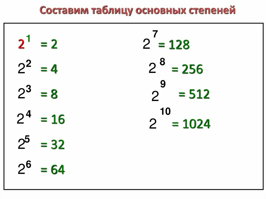 Степени двойки таблица. Таблица степеней 2. Таблица основных степеней. Таблица степей. 16 в какой степени