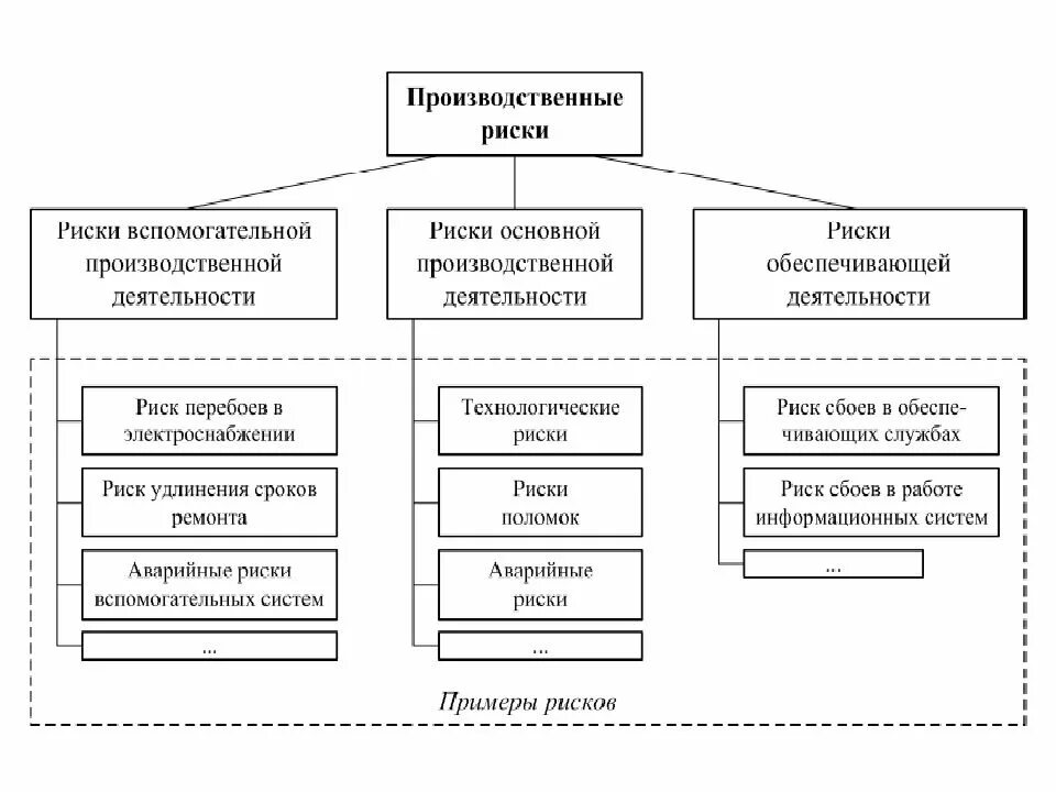 Риски крупных предприятий. Классификация производственных рисков. оценка производственных рисков их классификация. виды рисков на производстве. производственные риски классификация.