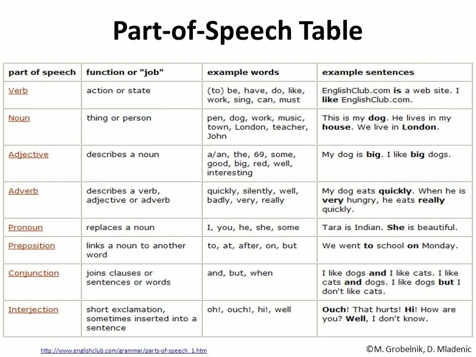 Like sentences. Part of Speech таблица. Parts of Speech in English. Parts of Speech in English Grammar. Parts of Speech Table.
