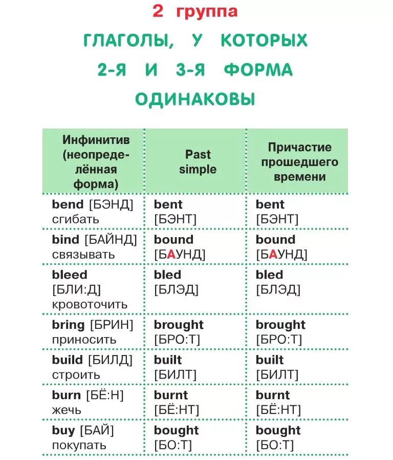 Таблица неправильного глагола на английском с переводом. Неправильные глаголы таблица английский, как читается. Глаголы в английском языке с русской транскрипцией и переводом. Неправильные глаголы английского языка с транскрипцией.