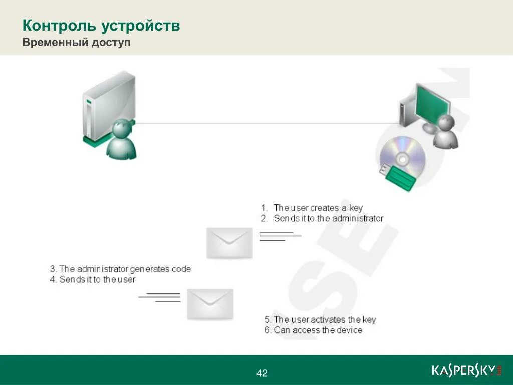 Временный доступ. Доступ 42. Ситикрепость временный доступ.