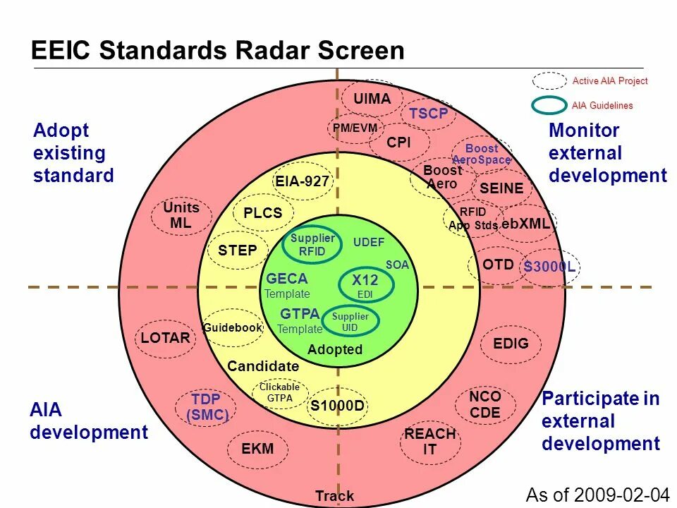 External development