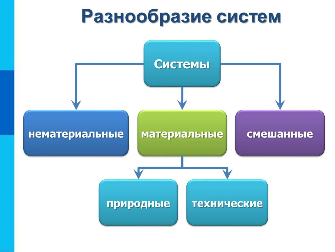 Многообразием элементов. Разнообразие систем. Системы объектов. Система. Система объектов Информатика.