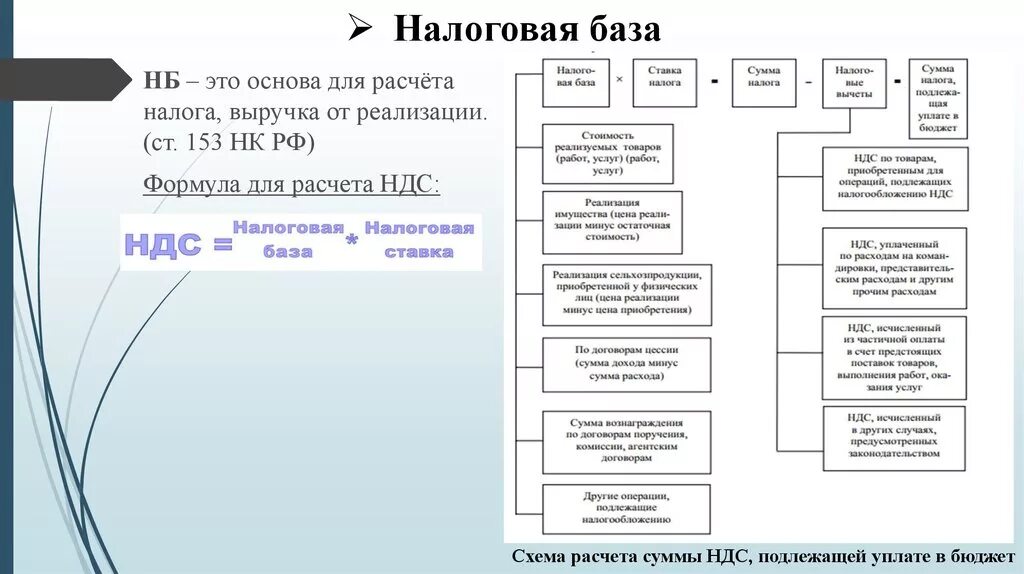 286 нк рф. Порядок исчисления НДС В бюджет. Формирование налоговой базы схема. Налоговая база для исчисления НДС. Налоговая база по НДС исчисляется.