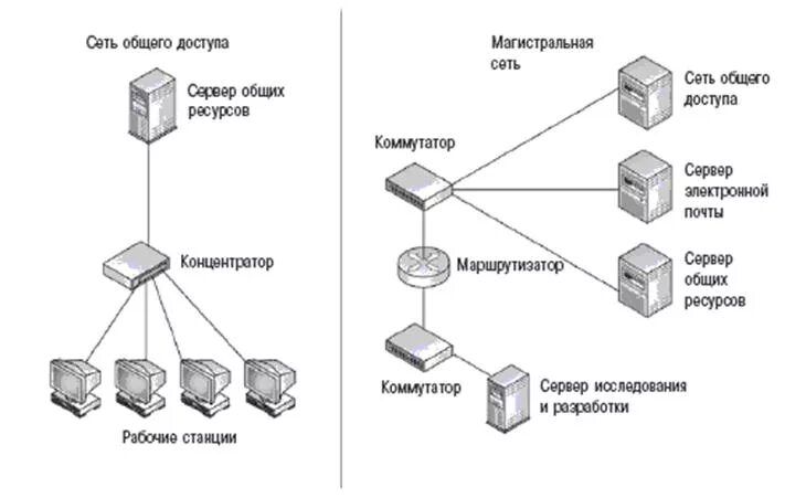 Схема построения сети доступа. Локальная сеть магистраль. Архитектура сети предприятия топология и методы доступа. Блок схема архитектура магистральных сетей связи. Модель сетей доступа