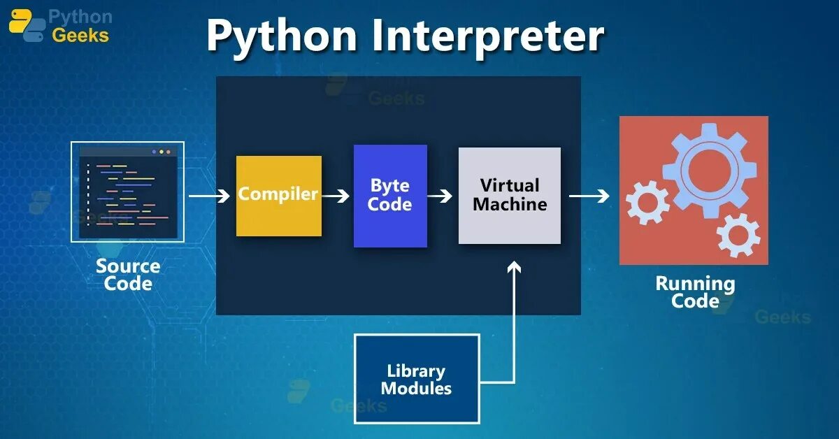 Python shall. Интерпретатор Пайтон. Python interpreter. Интерпретатор Python 3. Как работает интерпретатор Python.