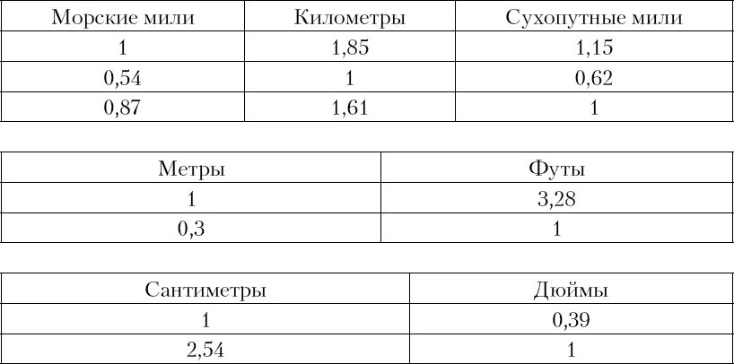 Миля мера длины. Мили в км таблица. Морские меры длины таблица. Таблица мили в километры. Узлы в морские мили в час