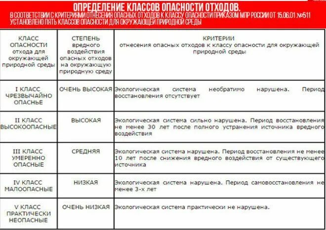 Перечень отходов 1 4 класса. Классификация опасных отходов 1-5 класса опасности. Класс опасности отходов для окружающей среды. Отходы IV (III) класса опасности. 1 Класс опасности отходов ТБО.